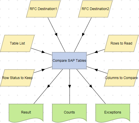 Compare SAP Tables action example.