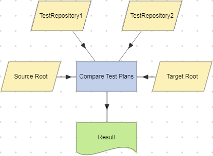 Compare Test Plans action example.