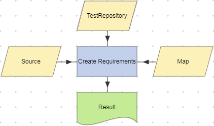 Create Requirements action example.