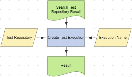 Create Test Execution action example.