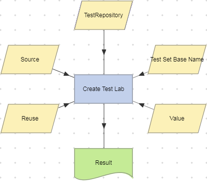 Create Test Lab action example.
