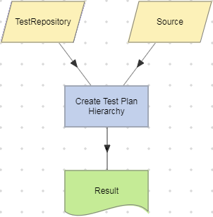 Create Test Plan Hieararchy action example.