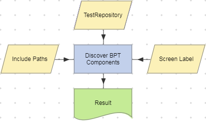 Discover BPT Components action example.