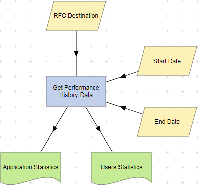 Get Performance History Data action example.