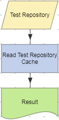 Read Test Repository Cache action example.