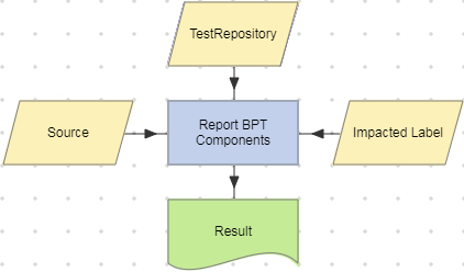 Report BPT Components action example.
