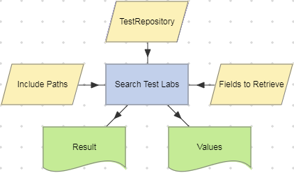 Search Test Labs action example.