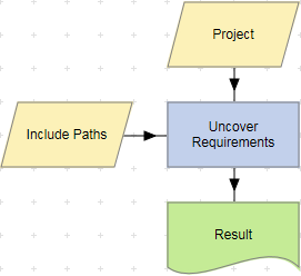 Uncover Requirements action example.