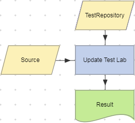 Update Test Lab action example.