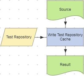 Write Test Repository Cache action example.