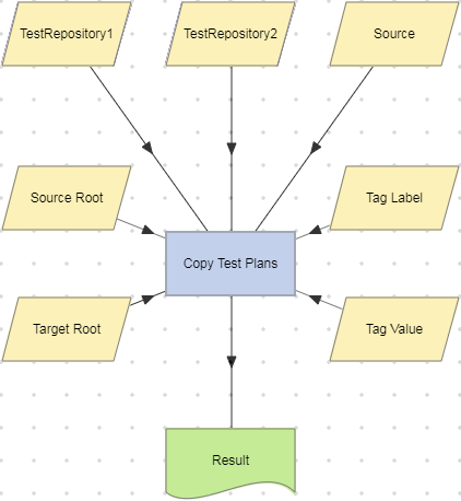Copy Test Plans action example (Default mode).