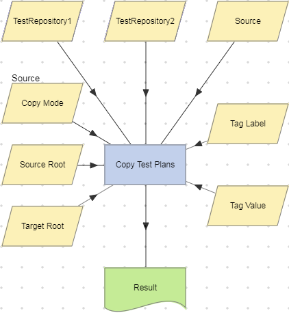 Copy Test Plans action example (Source mode).