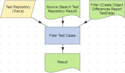 Filter Test Cases action example.