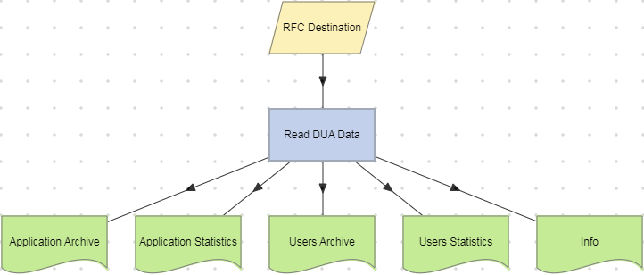 Read DUA Data action example.