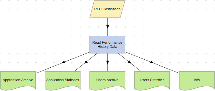 Read Performance History Data action example.