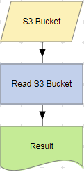 Read S3 Bucket Action Example.