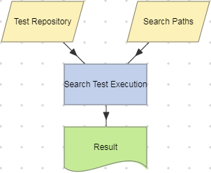 Search Test Execution action example.