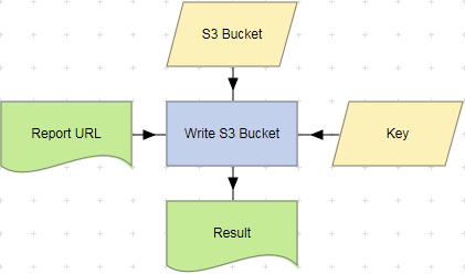 Write S3 Bucket Action Example.