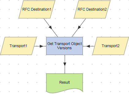 Get Transport Object Versions action example.
