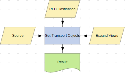 Get Transport Objects action example. 