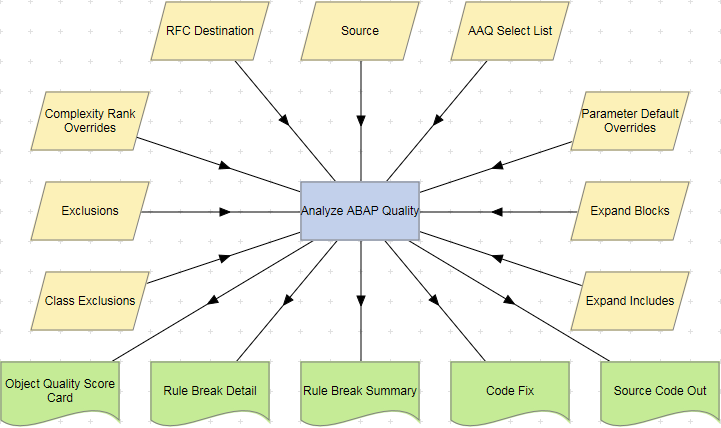 Analyze ABAP Quality action example (RFC Destination Data).