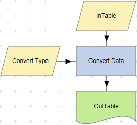 Convert Data action example.