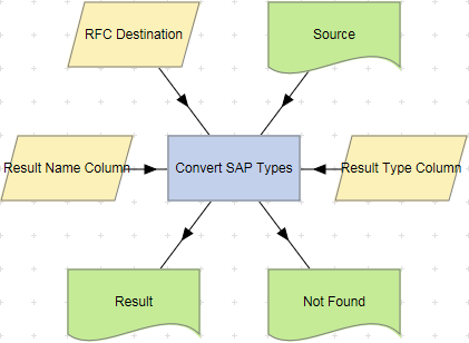 Convert SAP Types action example.