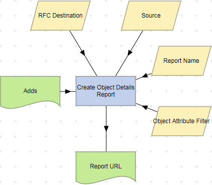 Create Object Details Report action example.