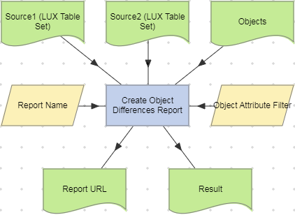 Create Object Differences Report action example (LUX Table Datasets).