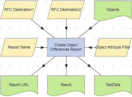 Create Object Differences Report action example (RFC Destinations).
