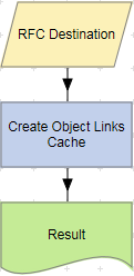 Create Object Links Cache action example.