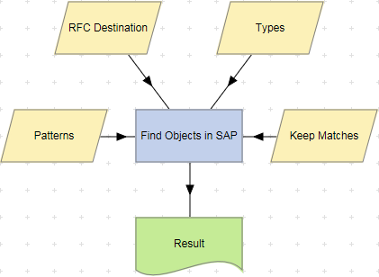 Find Objects in SAP action example.
