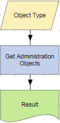 Get Administration Objects action example.