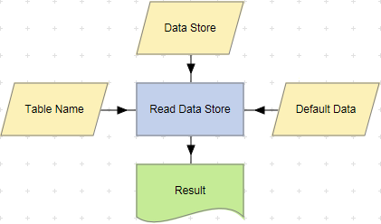 Read Data Store action example.