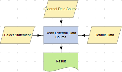 Read External Data Source action example.