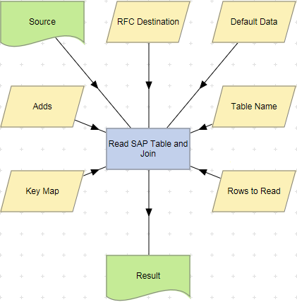Read SAP Table and Join action example.