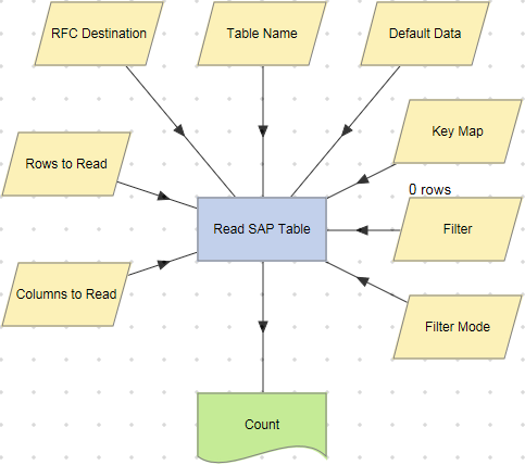 Read SAP Table action example (Count dataset).