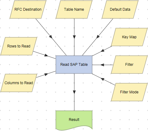 Read SAP Table action example (Result dataset).