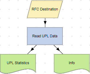 Read UPL Data action example.