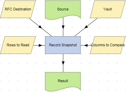 Record Snapshot action storing SAP tables example.