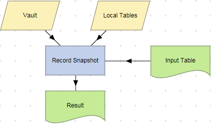 Record Snapshot action storing Table datasets example.
