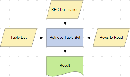 Retrieve Table Set action example.