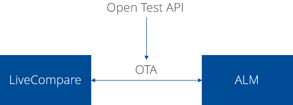 ALM Test Repository integration architecture.