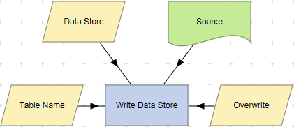 Write Data Store action example.
