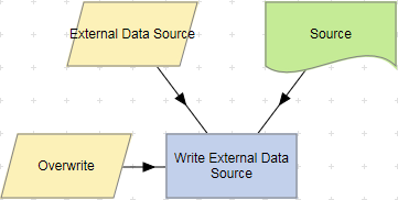 Write External Data Source action example.