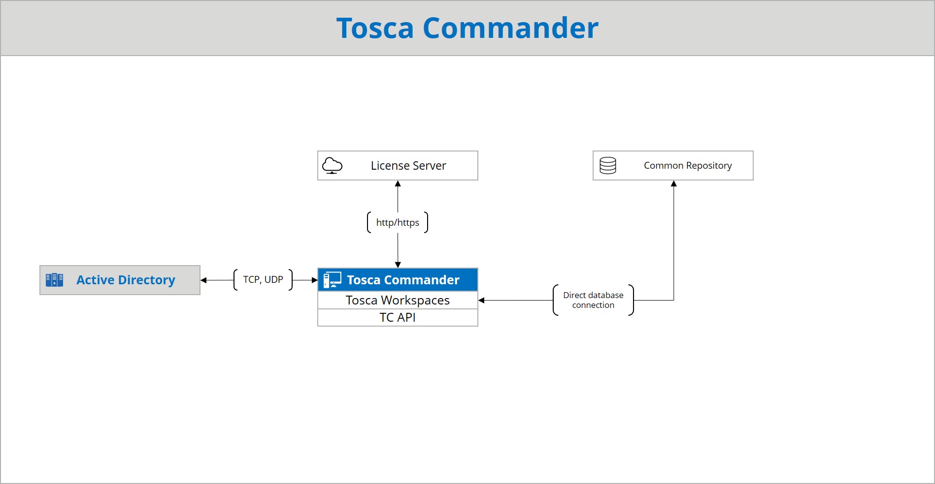 Tosca Commander - Architecture
